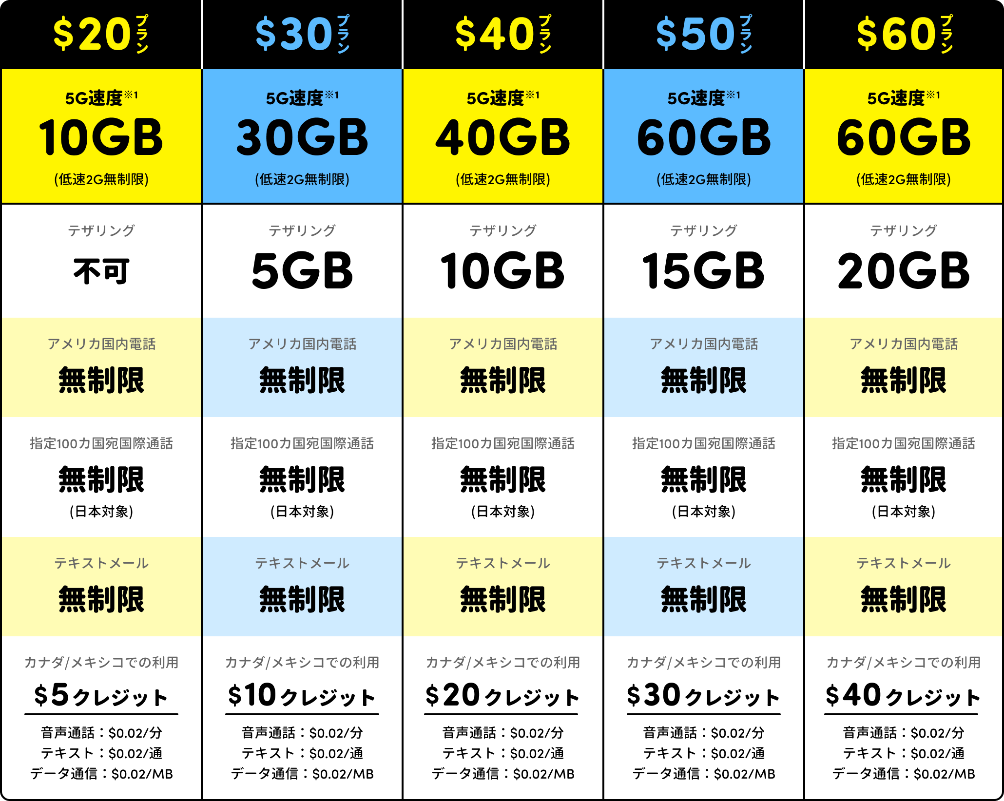 H2O Wirelessの料金表。$20から$60までの5プランすべてに「指定100カ国宛国際通話 無制限（日本対象）」と記載されている