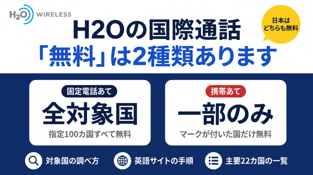 H2O Wirelessの国際通話は「無料」が2種類あることを示す図。固定電話あては指定100カ国すべて無料、携帯あてはマークが付いた国だけ無料。日本はどちらも無料