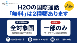 H2O Wirelessの国際通話は「無料」が2種類あることを示す図。固定電話あては指定100カ国すべて無料、携帯あてはマークが付いた国だけ無料。日本はどちらも無料